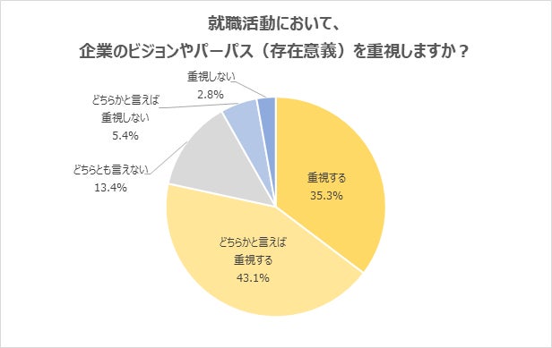 就職活動において ビジョン や パーパス を重視する学生が8割に迫る ビジョンに共感できる企業のほうが モチベーション高く仕事ができると思う の声 23年卒アンケート 株式会社学情のプレスリリース 就職活動において ビジョン や パーパス を重視する学生が8割に迫る ビジョンに共感できる企業のほうが モチベーション高く仕事ができると思う の声 23年卒アンケート 株式会社学情のプレスリリース