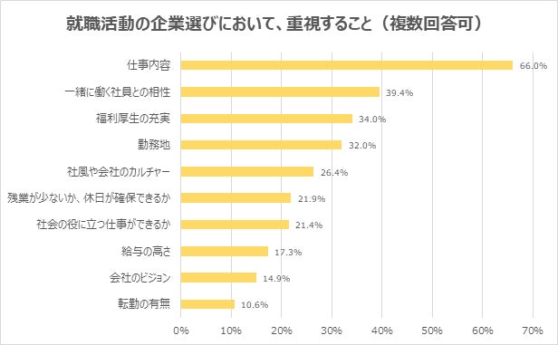 就職活動の企業選びにおいて、重視することのアンケート結果
