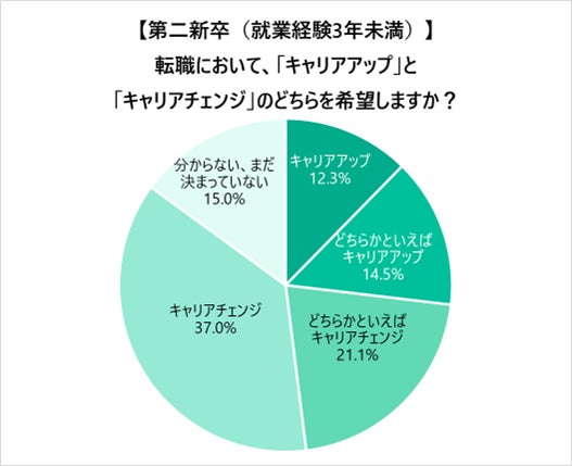 代は キャリアアップ より 経験していない業種 職種に挑戦する キャリア チェンジ を希望 実現したいことは 代後半が 年収アップ 代前半が 興味を持っていた仕事への挑戦 株式会社学情のプレスリリース 代は キャリアアップ より 経験していない業種 職種に挑戦する キャリア チェンジ を希望 実現したいことは 代後半が 年収アップ 代前半が 興味を持っていた仕事への挑戦 株式会社学情のプレスリリース