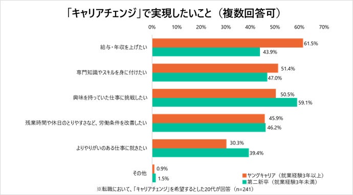 代は キャリアアップ より 経験していない業種 職種に挑戦する キャリア チェンジ を希望 実現したいことは 代後半が 年収アップ 代前半が 興味を持っていた仕事への挑戦 株式会社学情のプレスリリース 代は キャリアアップ より 経験していない業種 職種に挑戦する キャリア チェンジ を希望 実現したいことは 代後半が 年収アップ 代前半が 興味を持っていた仕事への挑戦 株式会社学情のプレスリリース