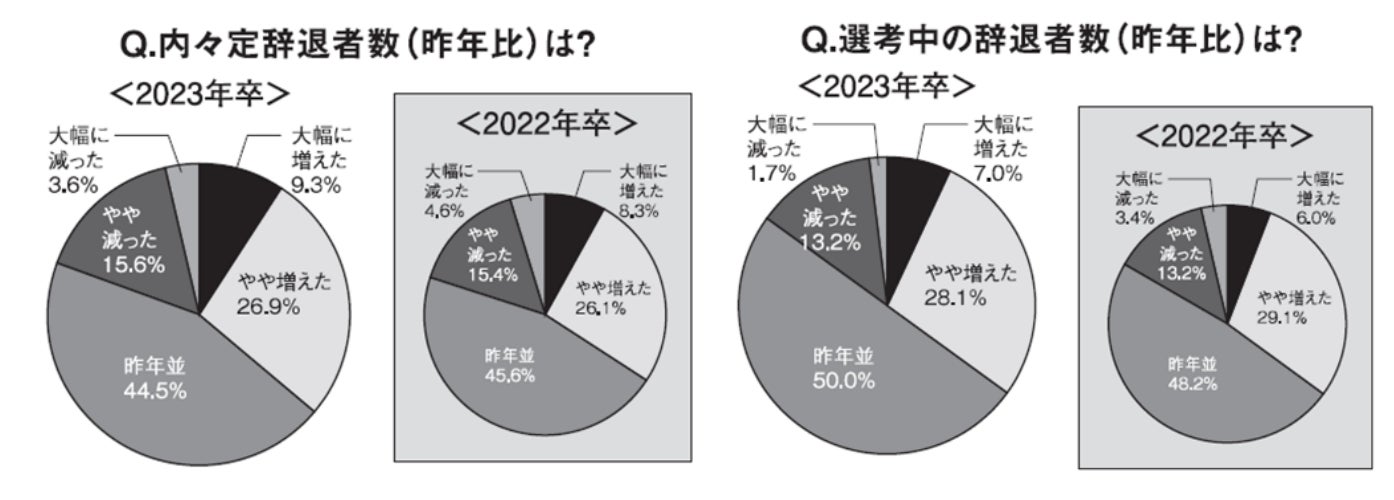 23年卒採用の本当の課題は 内定を出した後 に 内々定辞退者数が昨年よりも増えたと回答した企業 36 2 5 3 はいったん採用 活動を終了したが再開させ 夏 秋採用を計画 株式会社学情のプレスリリース 23年卒採用の本当の課題は 内定を出した後 に 内々定辞退者数が昨年よりも増えたと回答した企業 36 2 5 3 はいったん採用 活動を終了したが再開させ 夏 秋採用を計画 株式会社学情のプレスリリース
