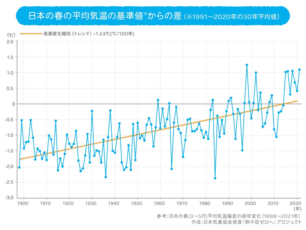 気温上昇に適応するためには暑くなる前からの熱中症対策が大切 熱中症ゼロへ 暑熱順化前線 第1回 を公開 熱中症ゼロへ プロジェクトのプレスリリース 気温上昇に適応するためには暑くなる前からの熱中症対策が大切 熱中症ゼロへ 暑熱順化前線 第1回 を公開 熱中症ゼロへ プロジェクトのプレスリリース