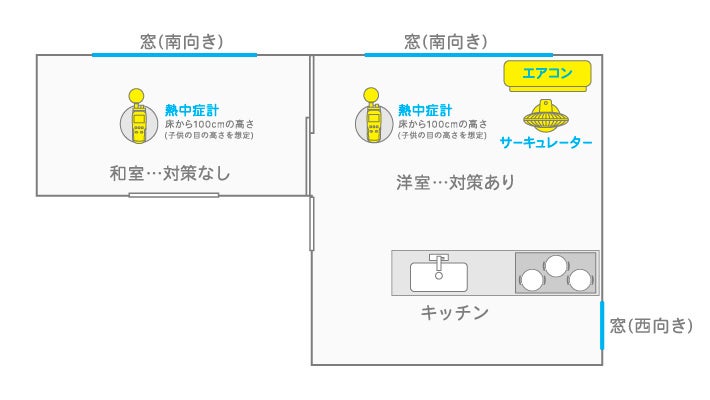 冷房機器の使用で Wbgtが28 6 から24 4 と2ランク下降 サーモカメラの撮影画像でも変化が明らかに 熱中症ゼロへ プロジェクトのプレスリリース 冷房機器の使用で Wbgtが28 6 から24 4 と2ランク下降 サーモカメラの撮影画像でも変化が明らかに 熱中症ゼロへ プロジェクトのプレスリリース