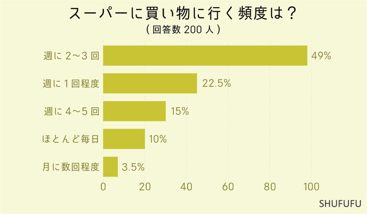男女200人が回答! 男女200人が回答!