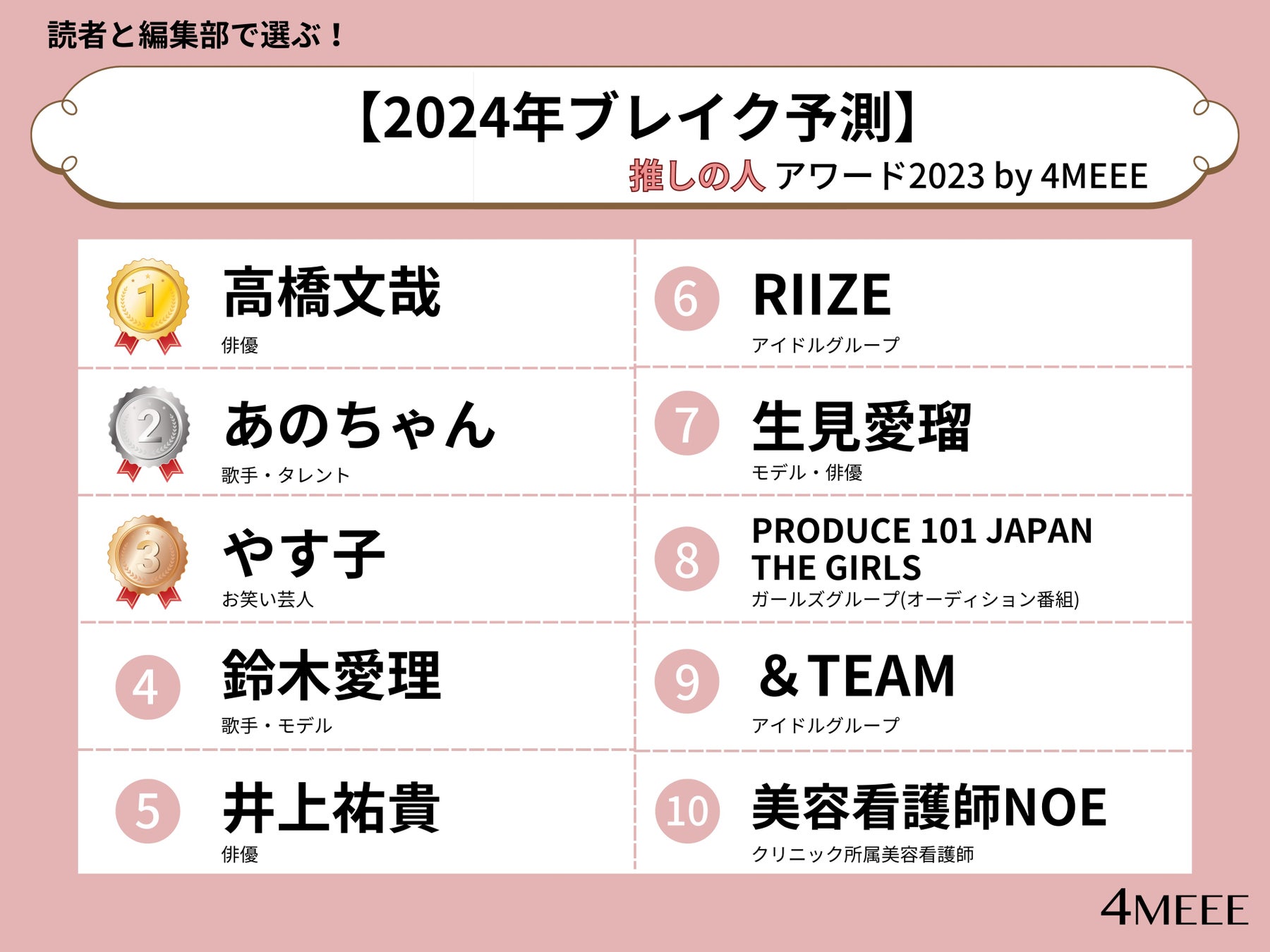 アラサー女性が選ぶ【2023年の“推し”アワードTOP10】が決定!芸能人・著名人部門1位は「大谷翔平」選手 アラサー女性が選ぶ【2023年の“推し”アワードTOP10】が決定!芸能人・著名人部門1位は「大谷翔平」選手