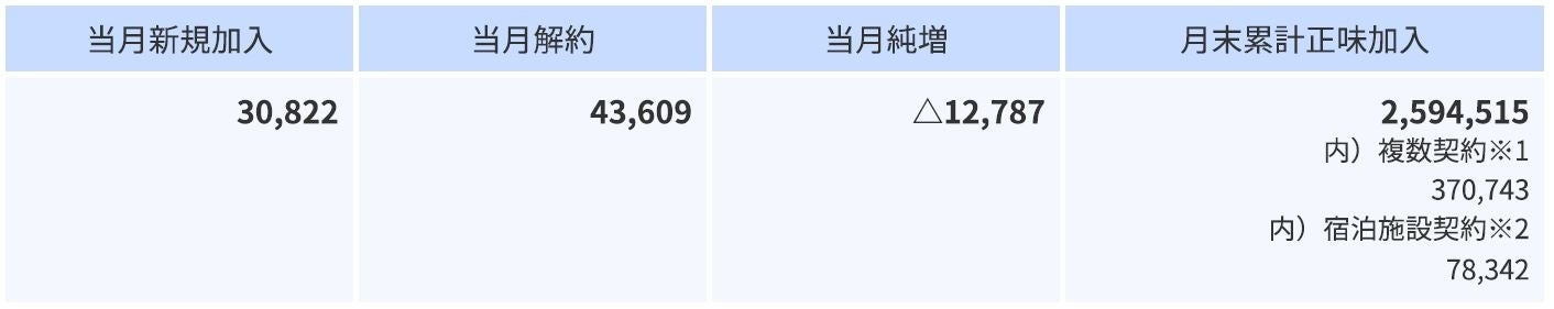22年7月の加入件数について 株式会社wowowのプレスリリース 22年7月の加入件数について 株式会社wowowのプレスリリース