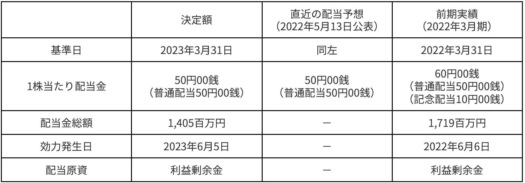 ゲーマー注目!2023年3月31日に1株当たり50円の剰余金配当決定 ゲーマー注目!2023年3月31日に1株当たり50円の剰余金配当決定
