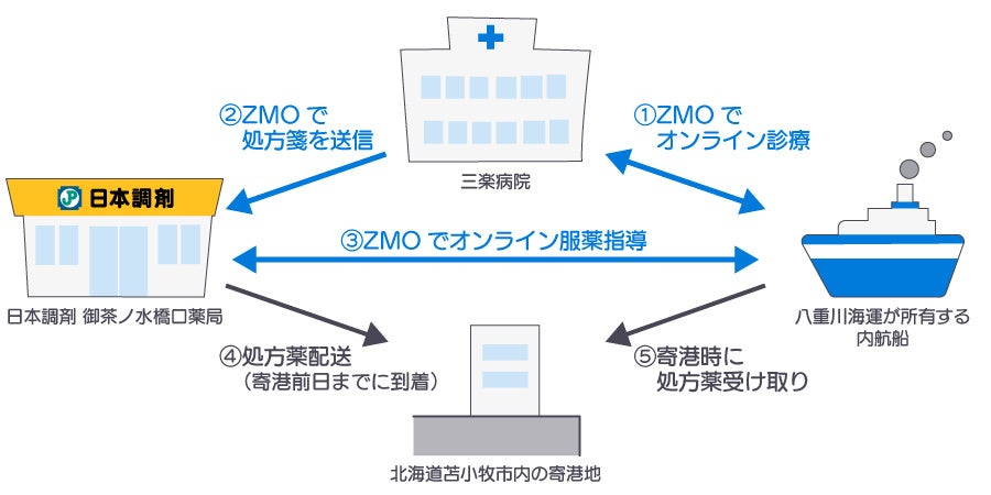 ZMO：ゼクトが開発したオンライン診療システム「ゼクト・メディカル・オンライン」