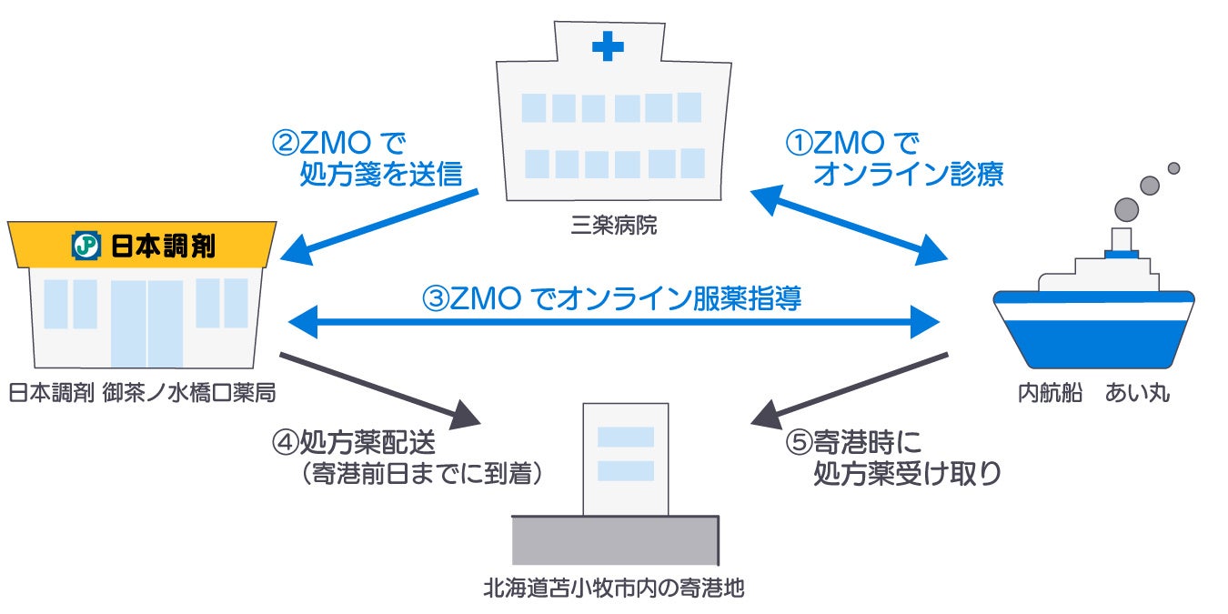 ZMO：ゼクトが開発したオンライン診療システム「ゼクト・メディカル・オンライン」