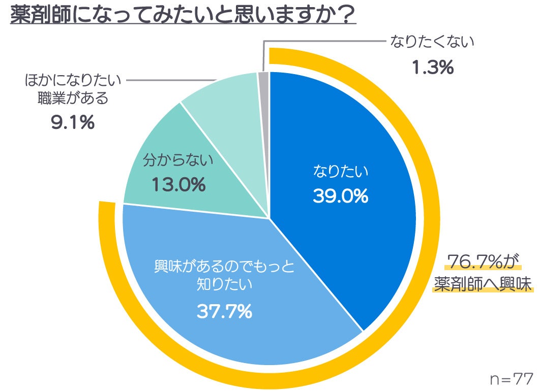 ※アンケート対象：薬剤師体験に参加した小学生の子ども77名（男子15名、女子61名、無回答1名）