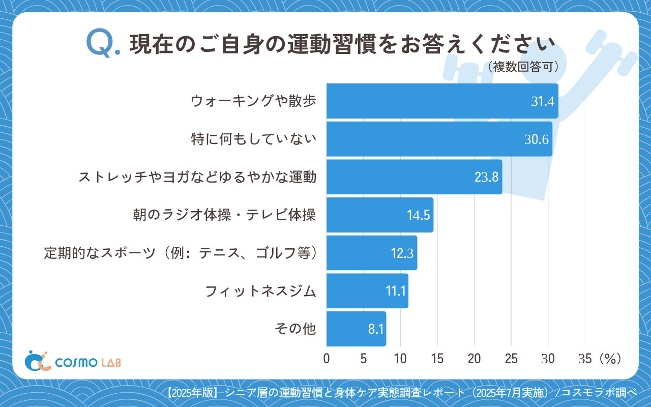 シニアの健康習慣、見えてきたホンネ!手軽さと効果を両立する新常識とは?