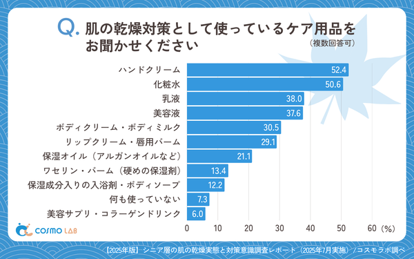 肌の乾燥対策として使っているケア用品をお聞かせくださいの回答グラフ