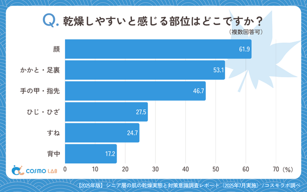 乾燥しやすいと感じる部位はどこですか?の回答グラフ