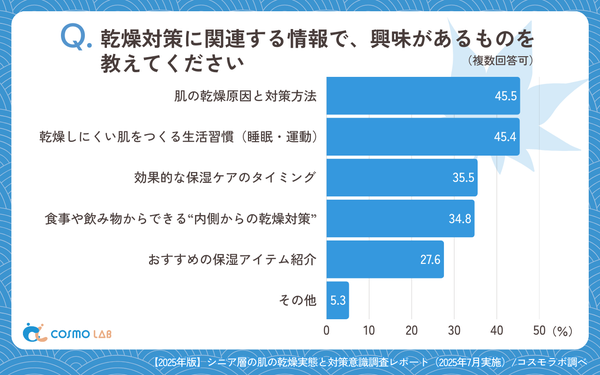 乾燥対策に関連する情報で、興味があるものを教えてくださいの回答グラフ