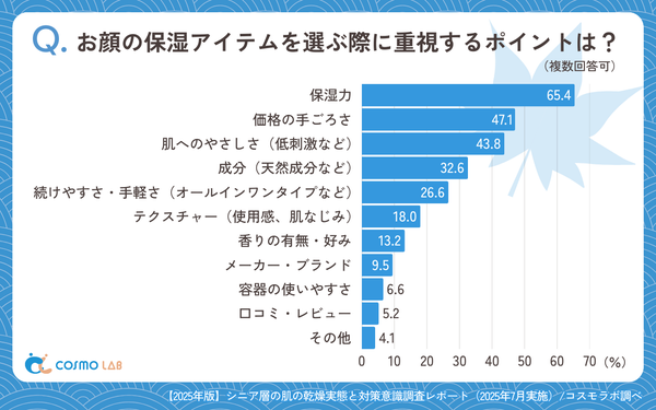 お顔の保湿アイテムを選ぶ際に重視するポイントは?の回答グラフ
