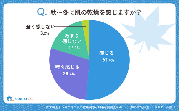 秋〜冬に肌の乾燥を感じますか？の回答グラフ