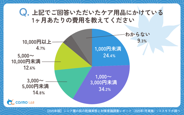 ケア用品にかけている1ヶ月あたりの費用を教えてくださいの回答グラフ