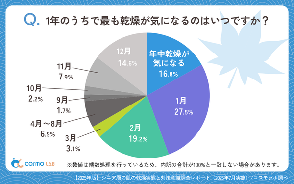 1年のうちで最も乾燥が気になるのはいつですか?の回答グラフ