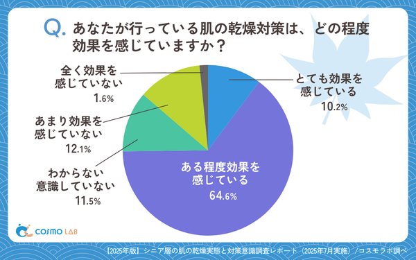 あなたが行っている肌の乾燥対策は、どの程度効果を感じていますか?の回答グラフ