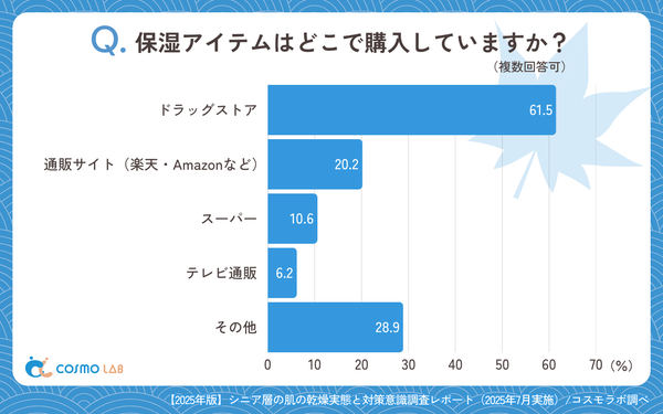 保湿アイテムはどこで購入していますか?の回答グラフ