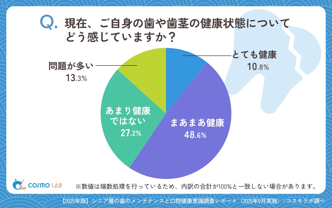 シニアの意識調査】人生100年時代の歯のメンテナンス~定期ケア習慣の シニアの意識調査】人生100年時代の歯のメンテナンス~定期ケア習慣の