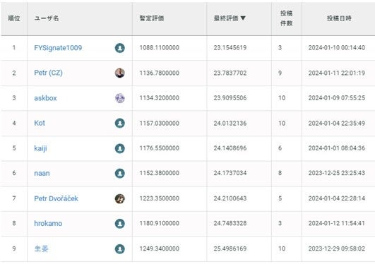 図2　コンテスト本戦の結果
