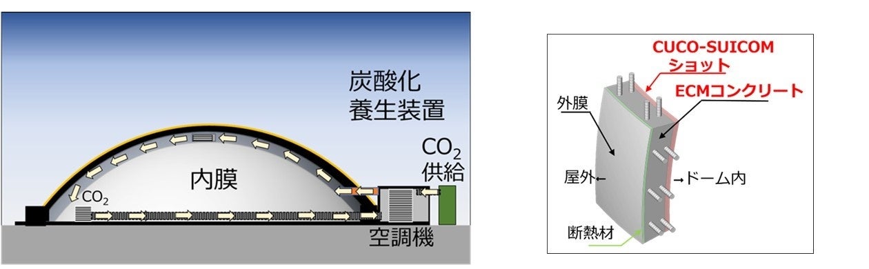 CO2排出量を70％削減した「CUCO(R)-SUICOMドーム」の試験施工を