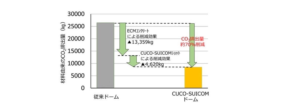 図3 コンクリート由来のCO2排出量削減効果