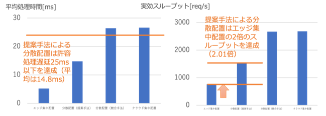 図2　最適配置の有効性確認