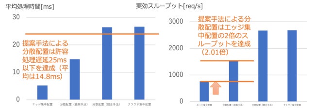 図2 最適配置の有効性確認