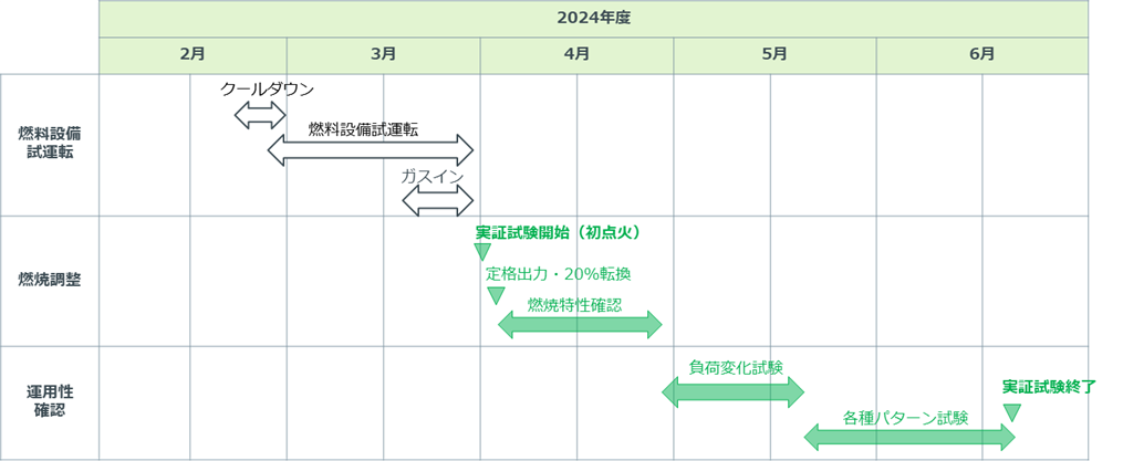 図1　実証試験のスケジュール