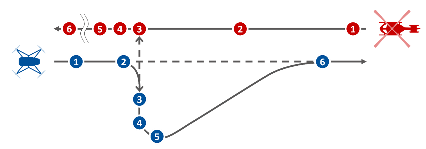 図2　無人航空機と有人航空機の衝突回避6ステップ
