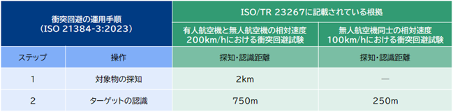 表2　衝突回避試験における探知・認識距離