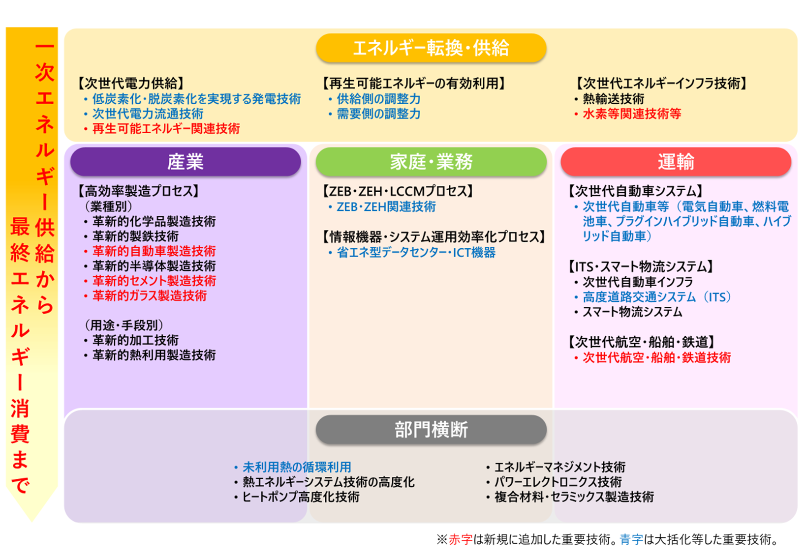 「省エネルギー・非化石エネルギー転換技術戦略2024」に定める重要技術