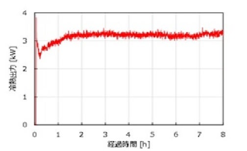 図3　熱リサイクルパッケージの連結試験結果