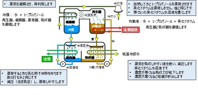 図2　氷点下冷熱を製造する吸収冷凍機