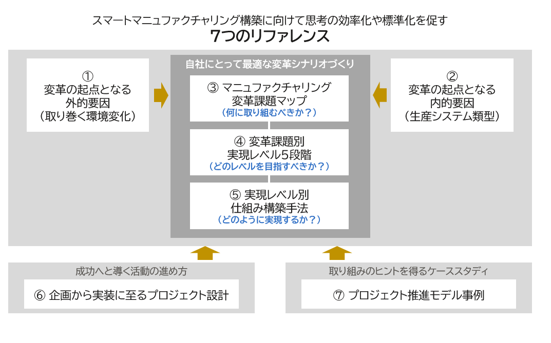 図　7つのリファレンス構成図