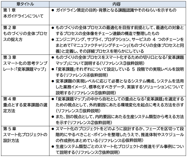 表　「本ガイドライン」各章の主な内容
