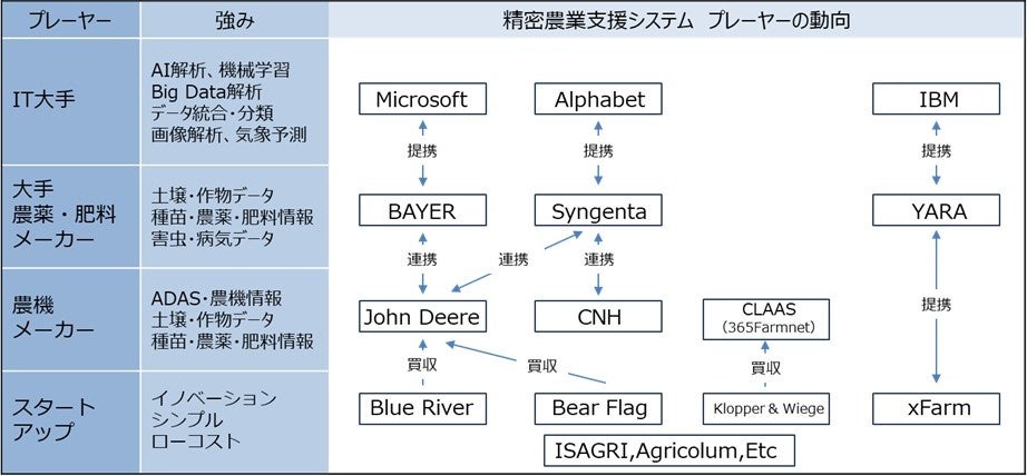 図3　精密農業支援システムを巡るプレーヤーの動向 出典：各種報道よりNEDOイノベーション戦略センター作成
