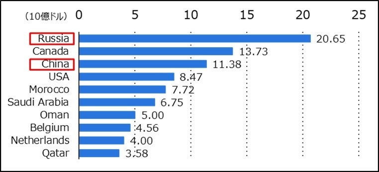 図1　肥料輸出国Top10（2022年） 出典：Fertilizer industry worldwide（Statista）を基にNEDOイノベーション戦略センター作成