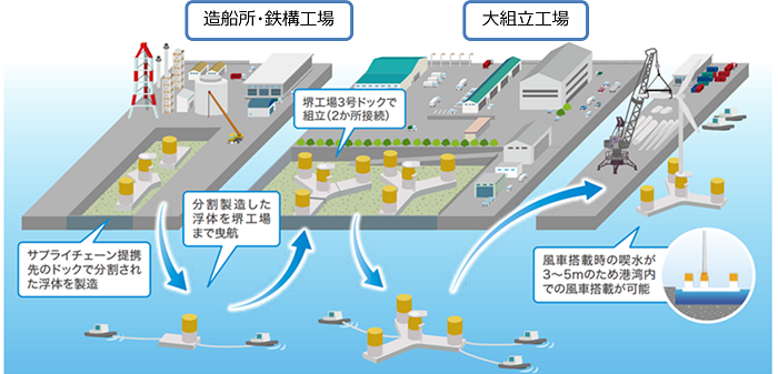図1　セミサブ型浮体式基礎の量産化コンセプト（既存ドック活用の例）