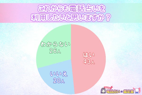 電話占い利用者のアンケート結果を公開！利用回数や利用理由、今後の意向について明らかに