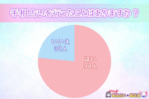 占い経験者の75%が手相占いを経験！アンケート調査結果をご紹介