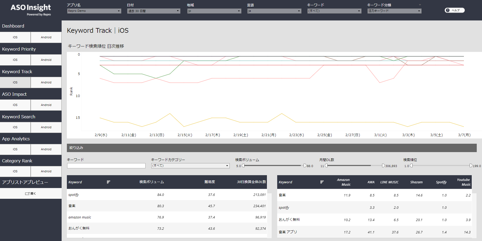 ▲キーワード毎の競合アプリを含めた検索順位を一覧で表示。施策による効果を一目で確認できる「Keyword Track」機能