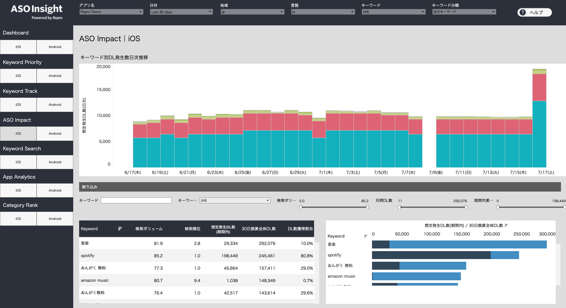 ▲設定したキーワードから発生したDL数の推移が確認できるASO Impact機能※2