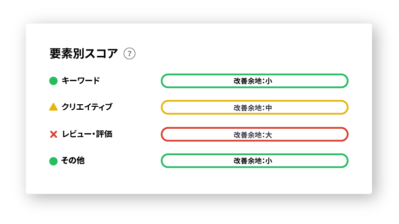 ▲要素区分別の改善余地が一目で確認できる
