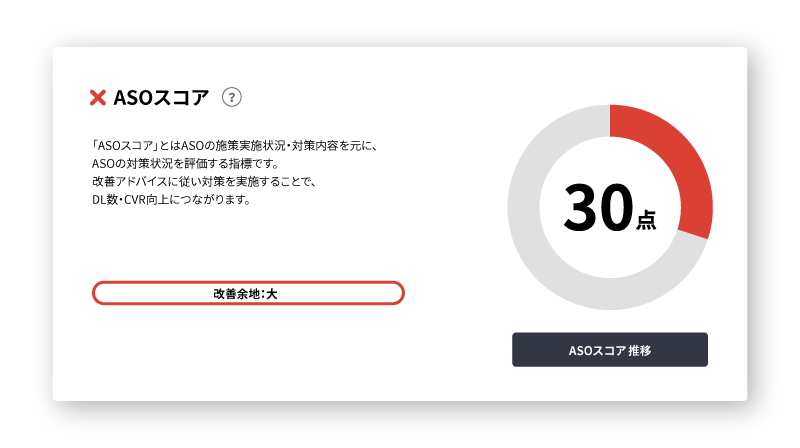 ▲改善余地が総合的に大きいと判断された場合。対策の状況等によりASOスコアは0〜100点で算出、改善余地は大中小の3段階で表示される