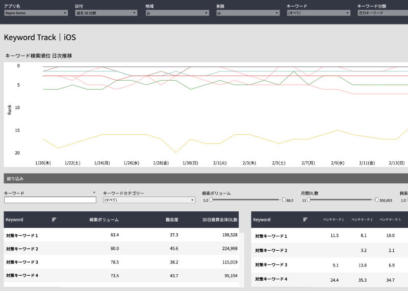 ▲競合アプリの情報を含めたキーワード毎の検索順位を一覧で表示。施策による効果を一目で確認できる「Keyword Track」機能※2
