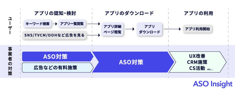 ▲集客を含めたアプリマーケティングの全体像。自然流入からのダウンロード率も検索順位を決定する要素に含まれるため、CROを含めた対策が重要