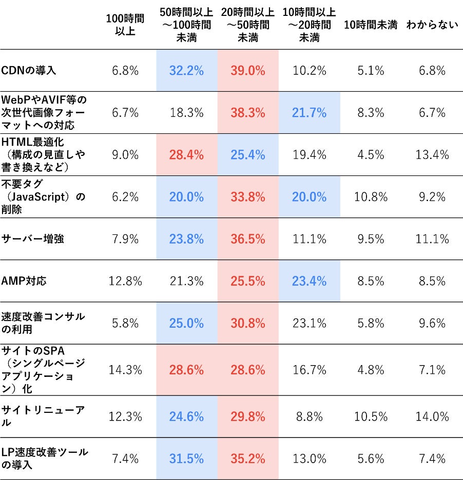 表示速度改善施策の実装・運用に要する1カ月あたりの工数の調査結果